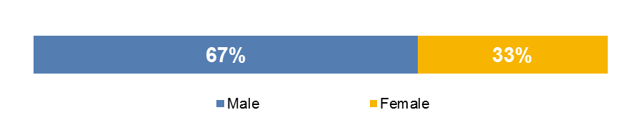 FIGURE 2-3: 2015 Survey Respondents by Gender: This chart shows the distribution of survey respondents by reported gender.